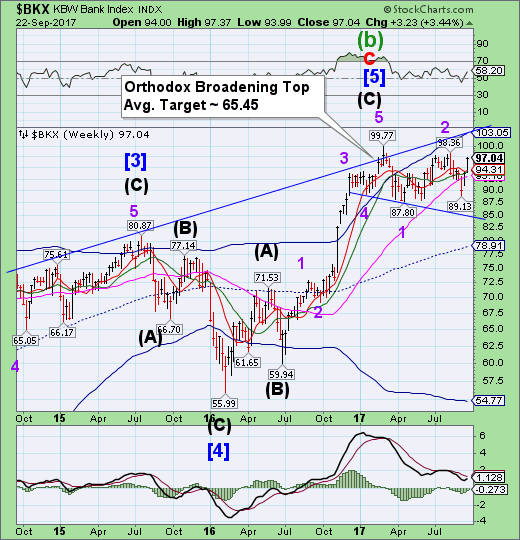 BKX Weekly Chart