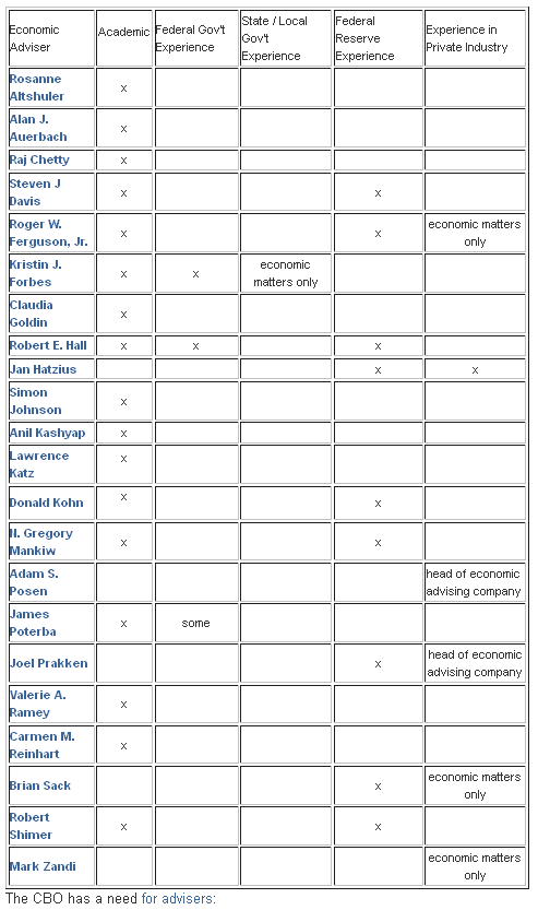 Current CBO Economic Advisers
