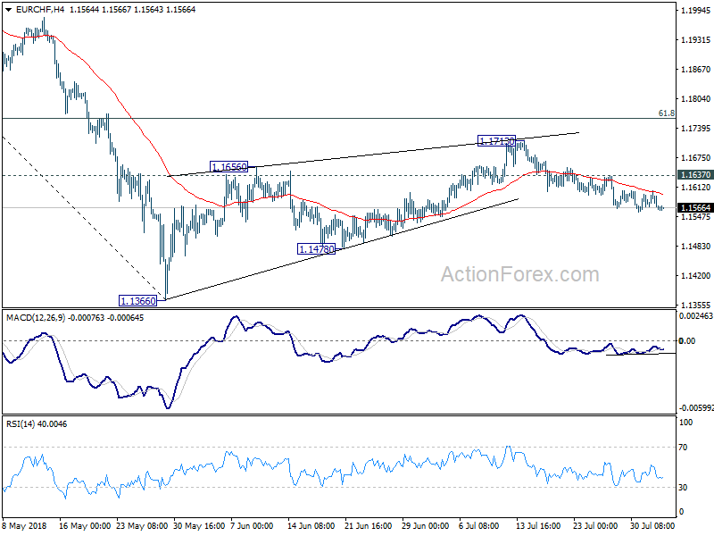 EUR/CHF 4 Hour Chart