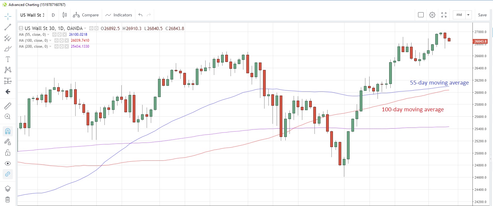 US30USD Daily Chart