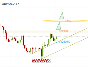 GBP/USD 4-Hour Chart