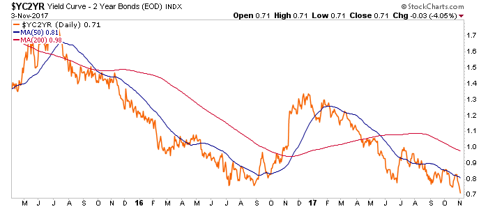 Yield Curve Daily 2015-2017