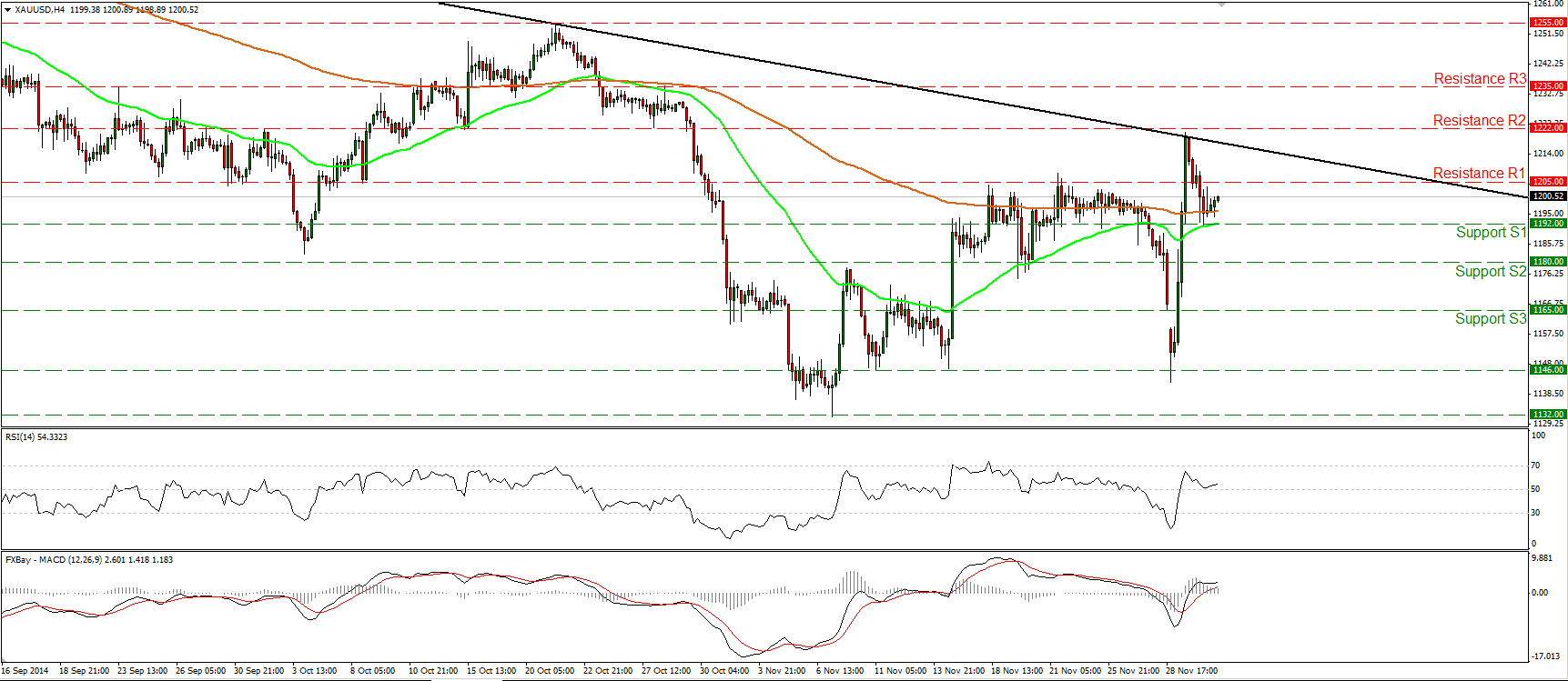 XAU/USD 4 Hour Chart