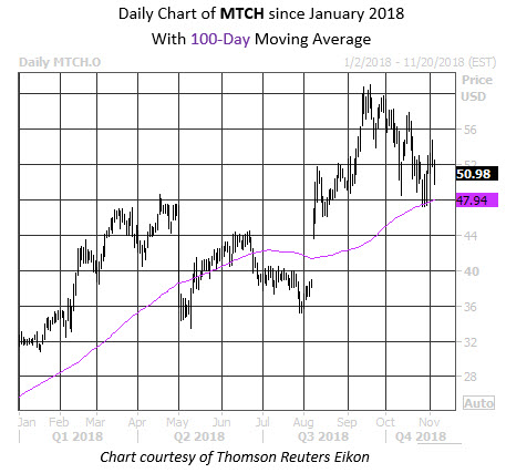 Daily Stock Chart MTCH