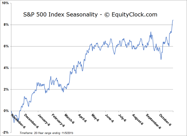 S&P 500