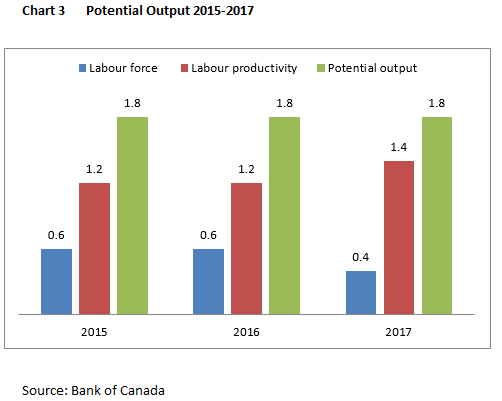 Canada: Potential Output 2015-2017