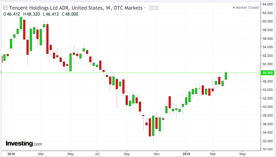 Tencent Weekly Chart