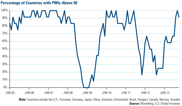 PMI's Above 90 Chart