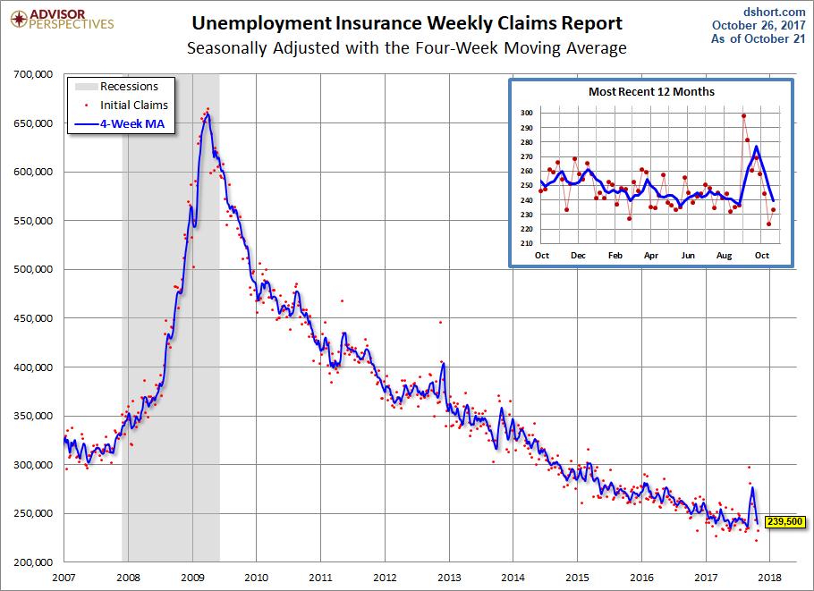 Unemployment Claims since 2007