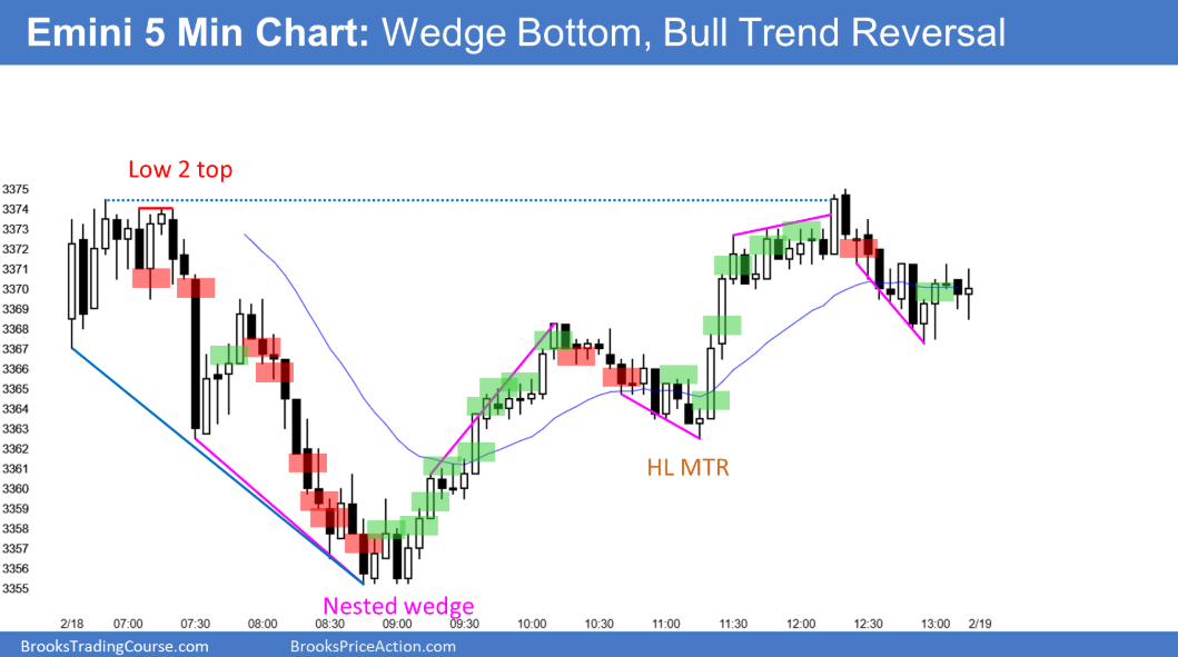 Emini S&P 500