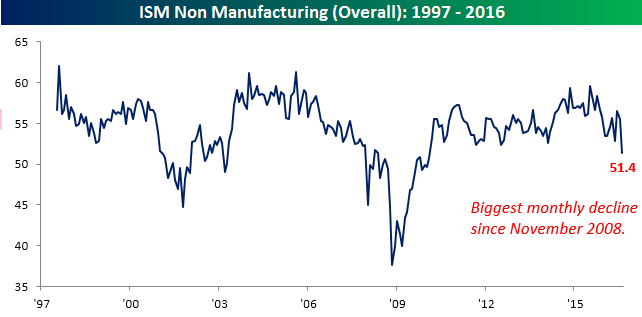 ISM Non Manufacturing 1997-2016