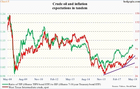 TIP/IEF vs WTI crude