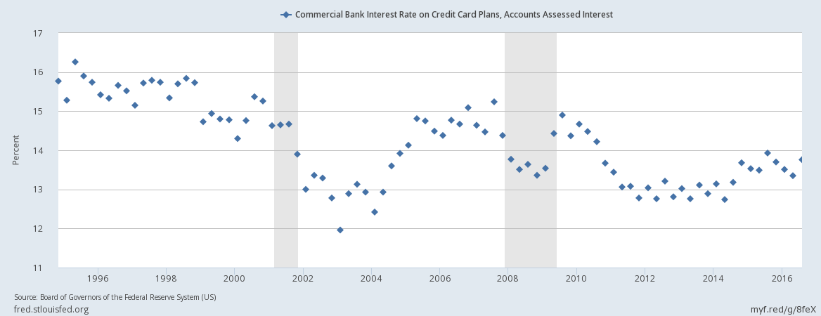 Commercial Bank Interest Rate On Credit Card Plans Chart
