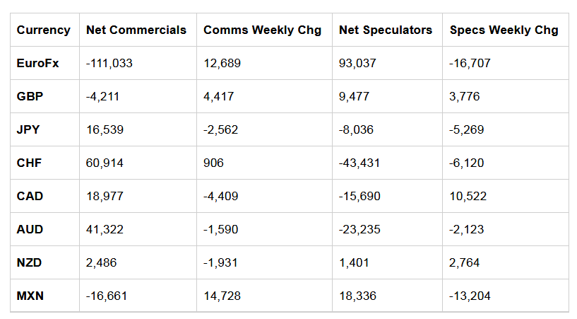 Table of Weekly Commercial Traders