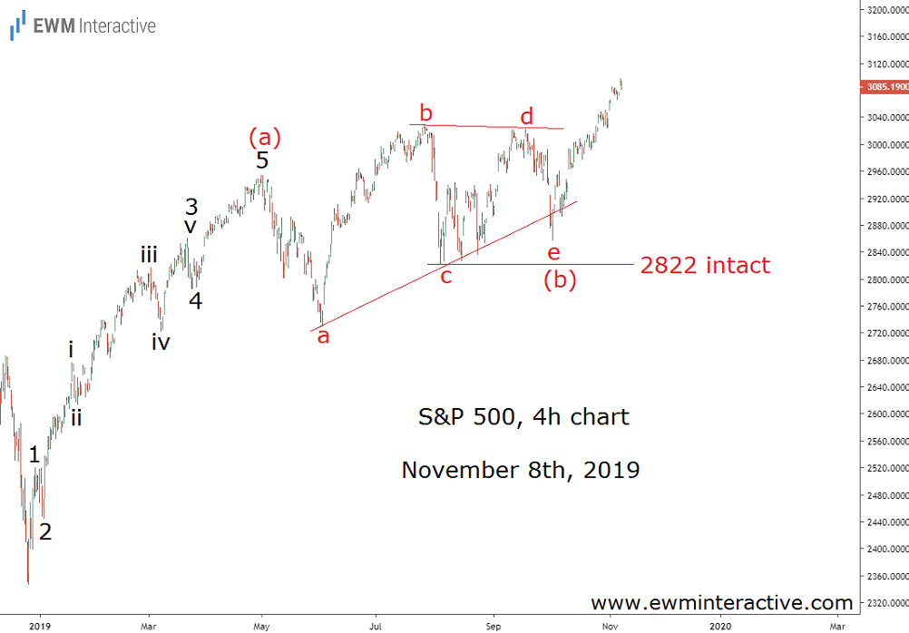 S&P 500 4 Hr Chart - Nov 8th, 2019.png