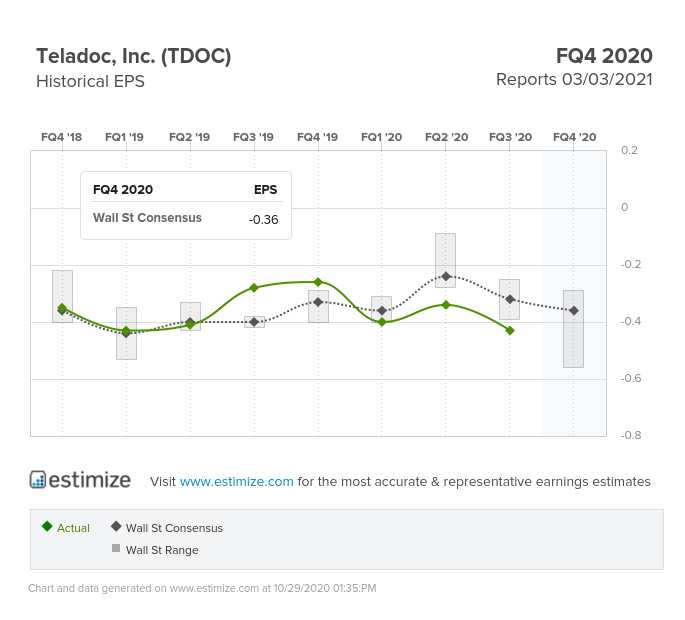 Teladoc Inc EPS Chart