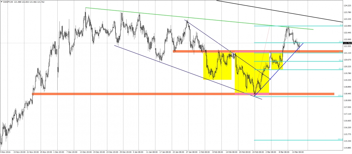 EUR/JPY H4 Chart