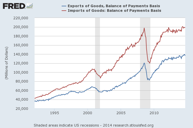 Export vs Import of Goods