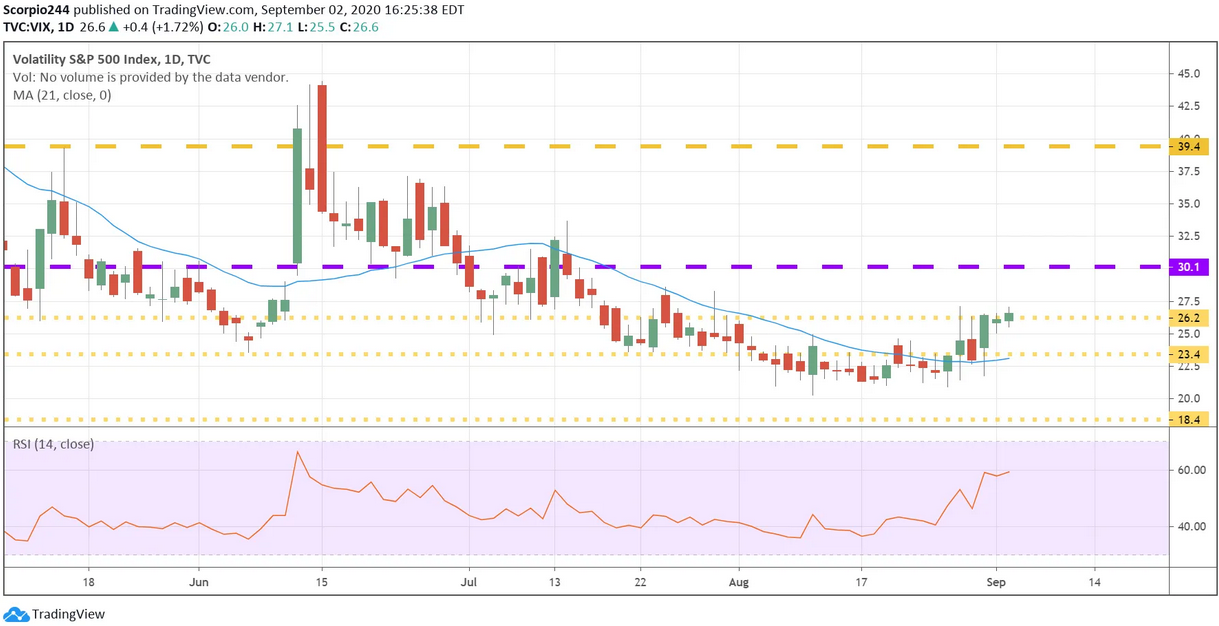 VIX Daily Chart