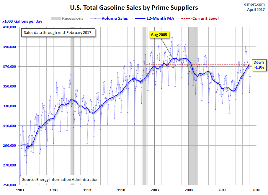 Gasoline Volume Sales