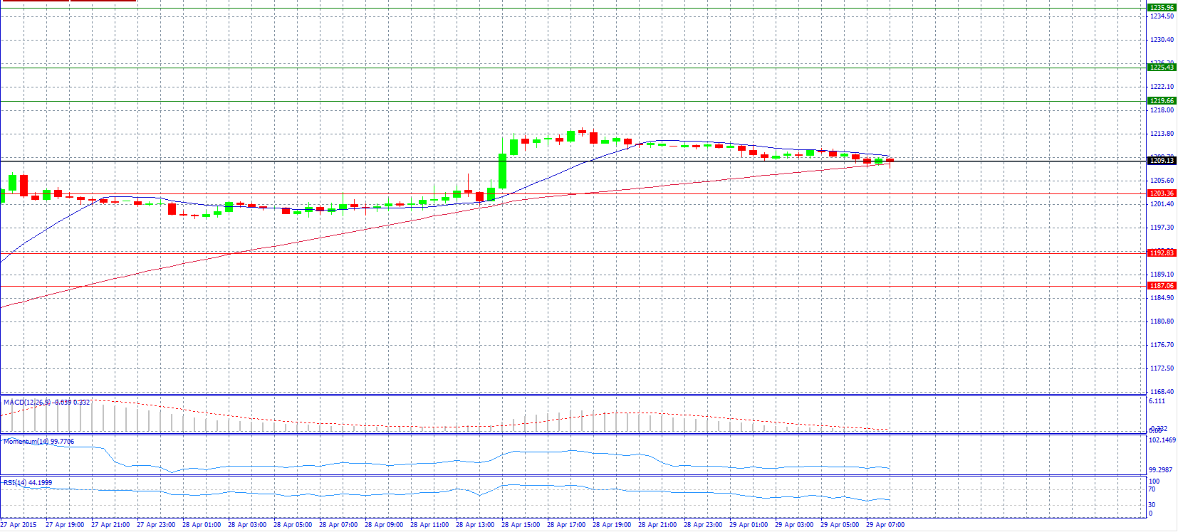 Gold Chart