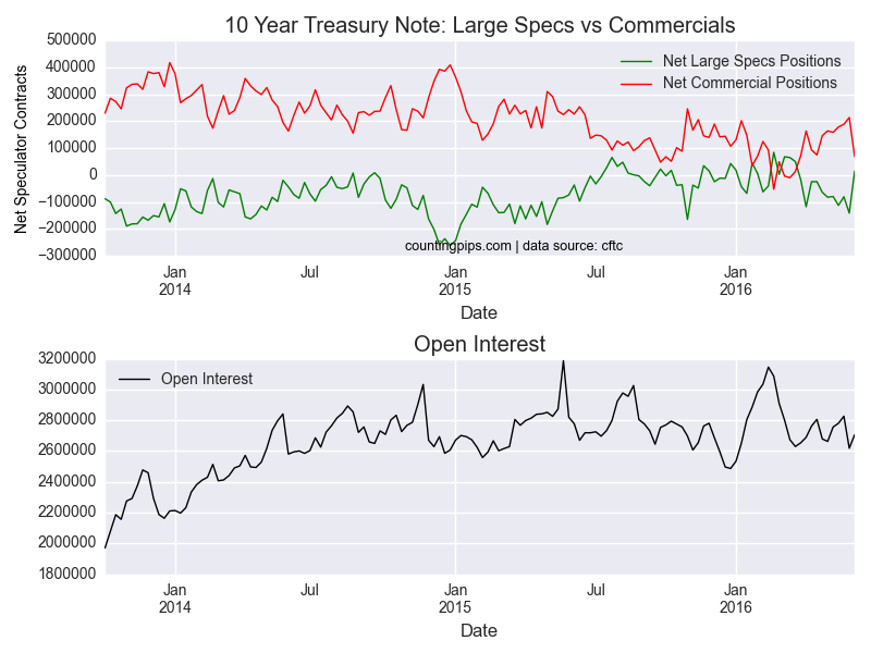 10 Year Treasury Open Interest