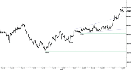 USD SAD