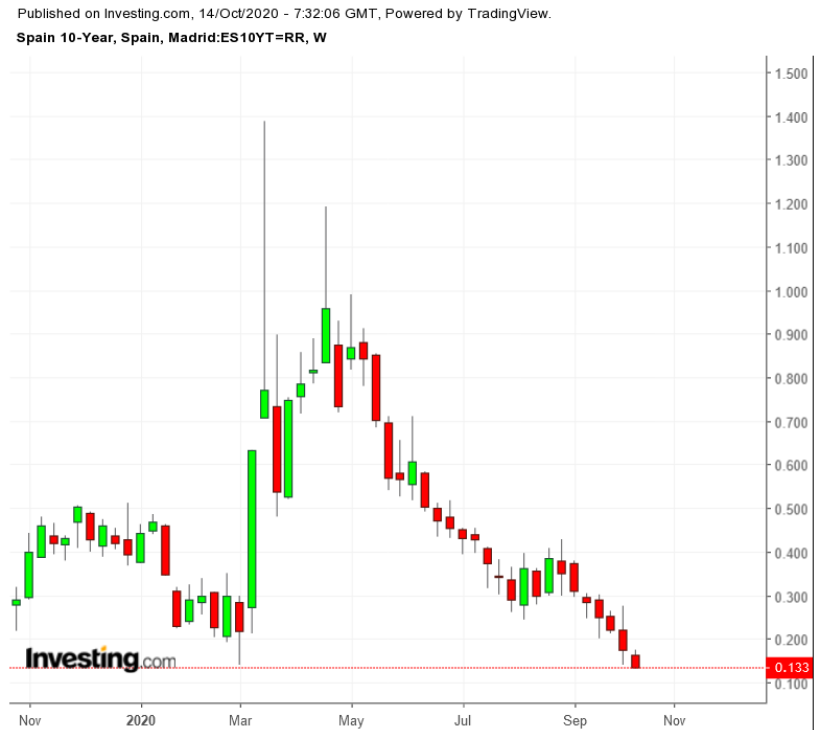 Spain 10Y Bond TTM