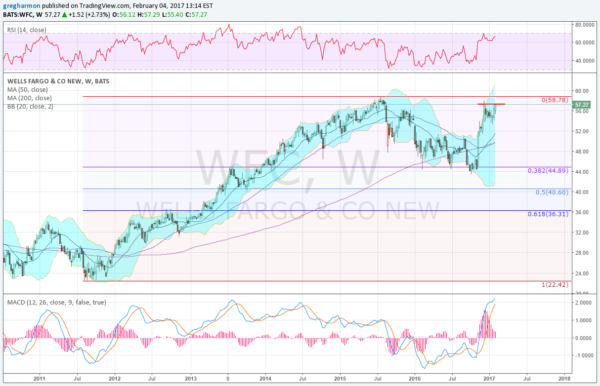 WFC Weekly Chart