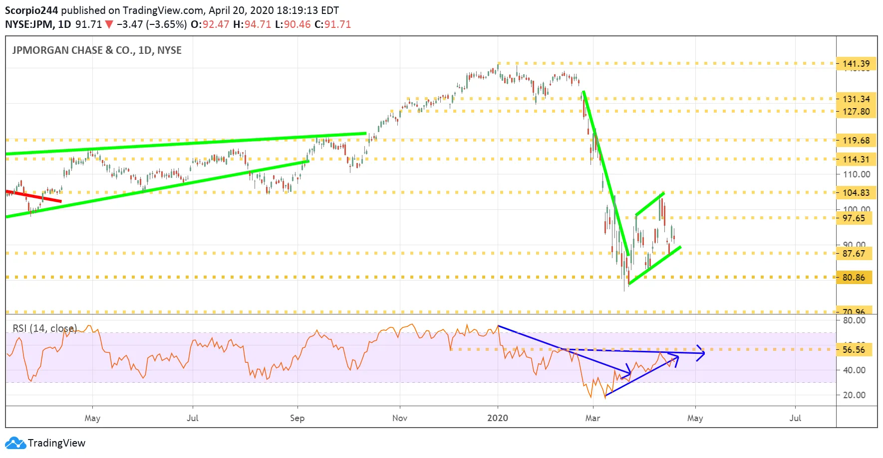 JPMorgan Chase Daily Chart