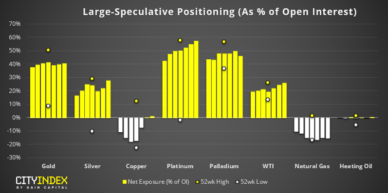 Commodities - Large Speculative Positioning