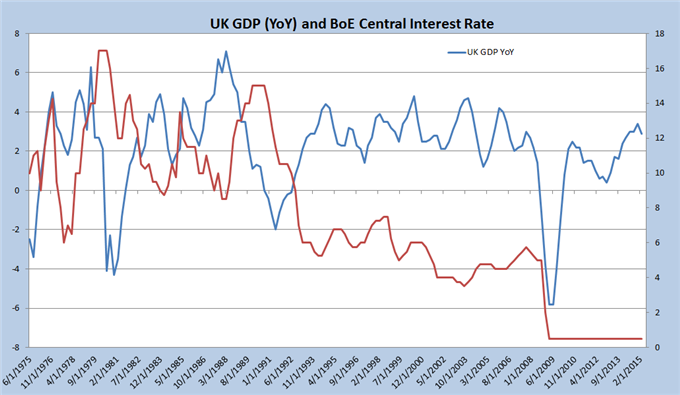 UK GDP (YoY) And BoE Central Interest Rate
