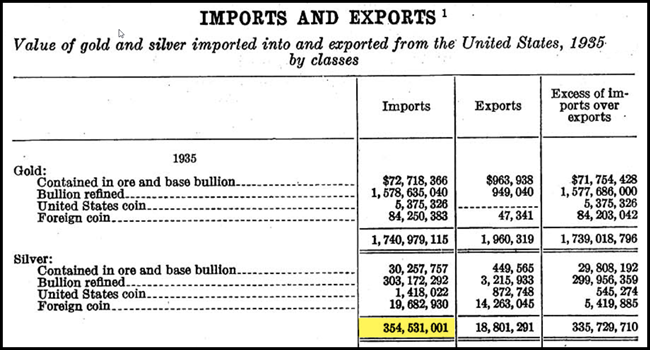 U.S. Silver Imports 1935