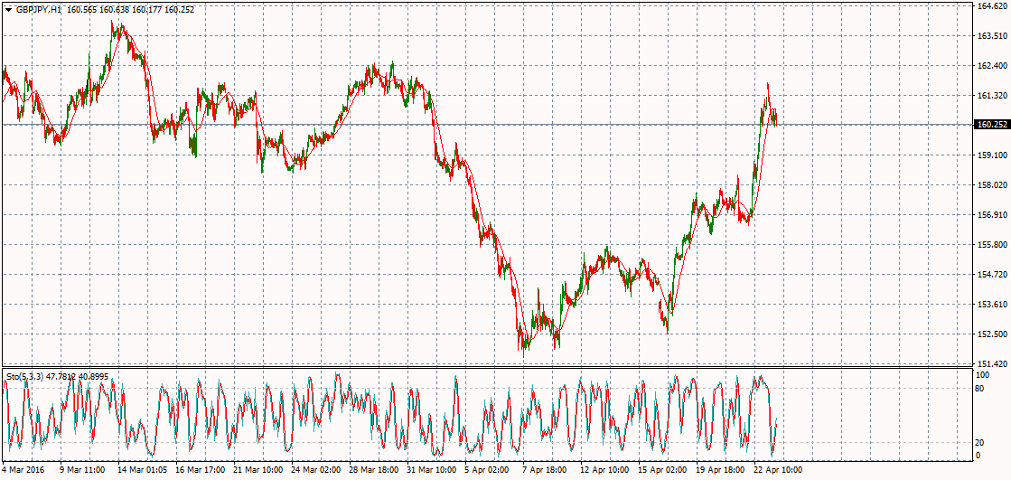 GBP/JPY Chart