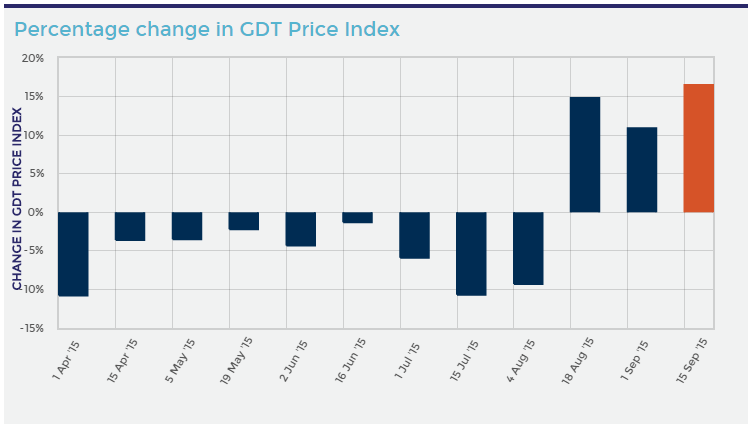GDT Index Precentage Change