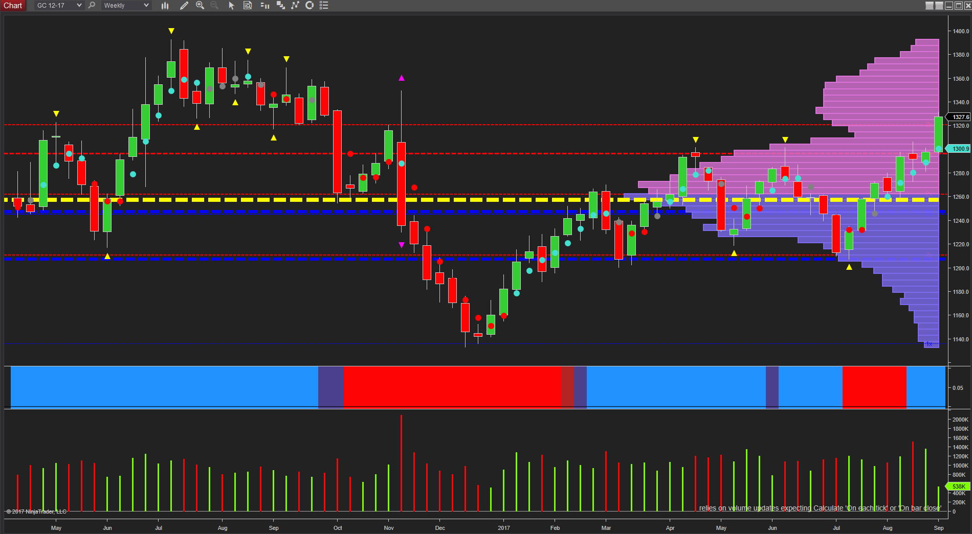 Gold Weekly Chart