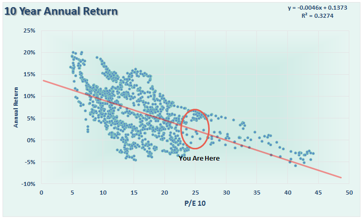 S&P 500 Projetced 10-Year Return