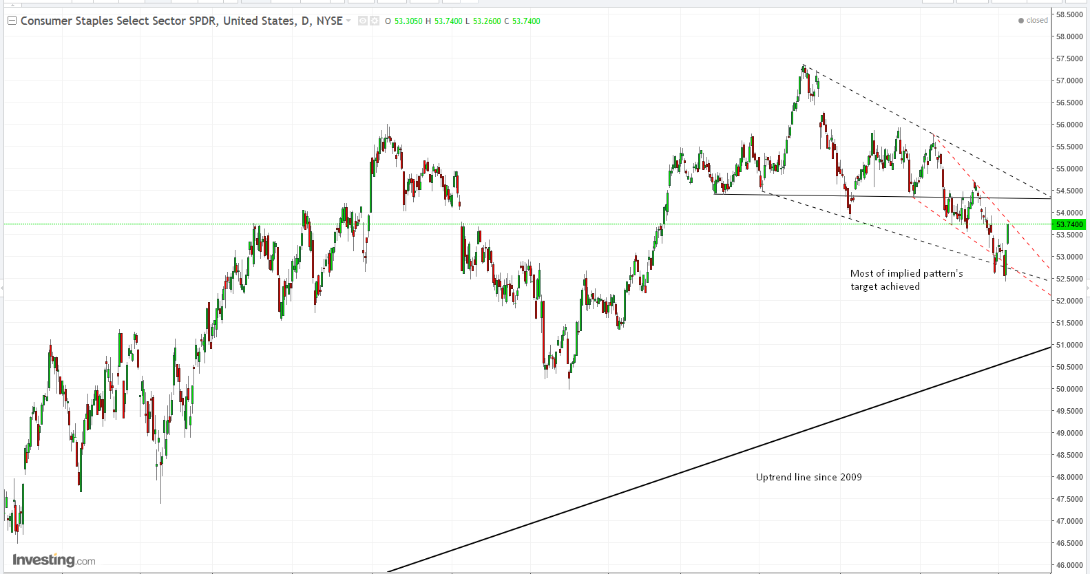 Consumer Staples Select Sector SPDR