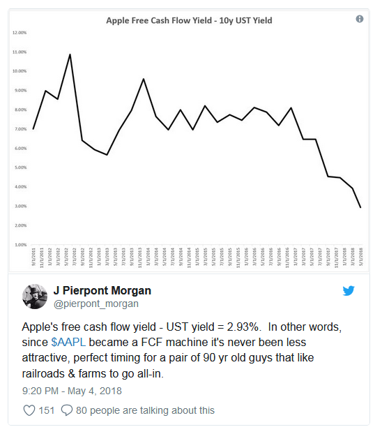 Apple Free Cash Flow Yield vs 10-Y UST