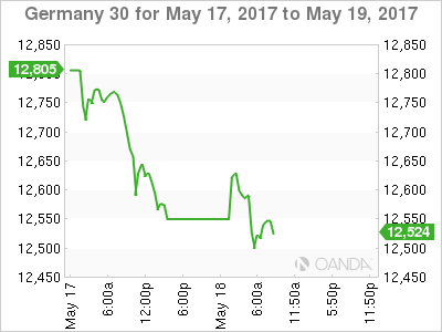 DAX Chart For May 17-19