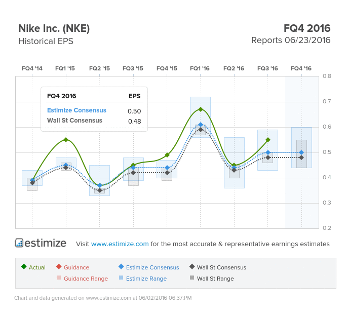 Nike Earnings