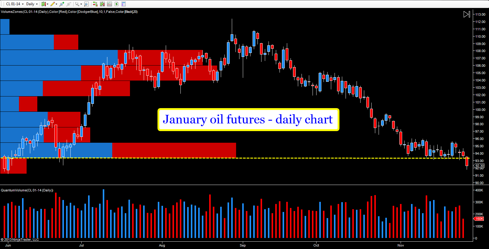 Oil Futures Daily