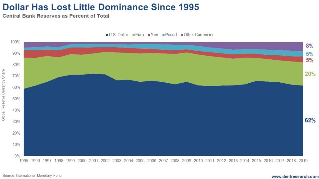 Dollar Has Lost Little Dominance Since 1995