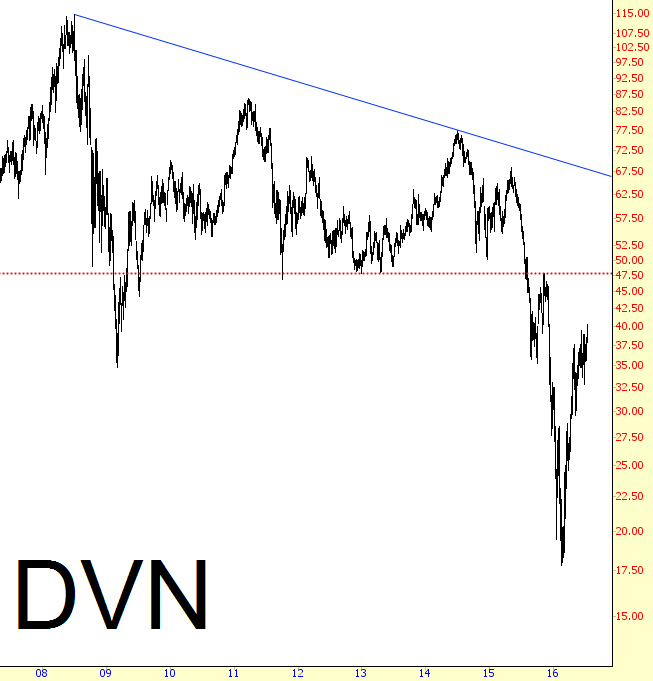 DVN Chart