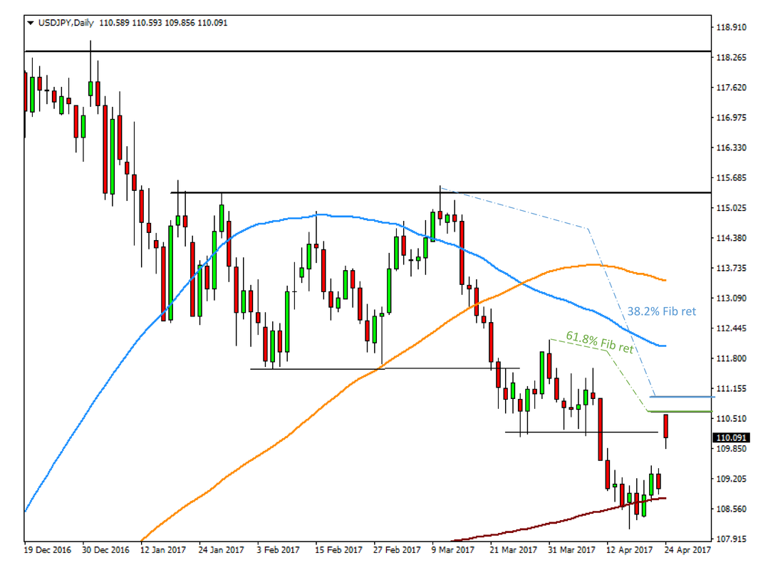 USD/JPY Daily Chart