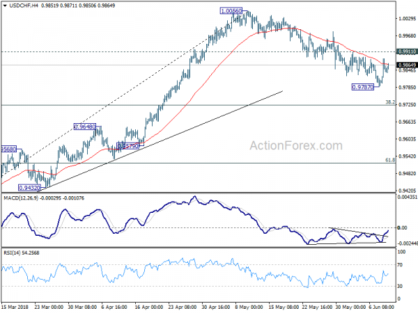 USD/CHF 4 Hour Chart