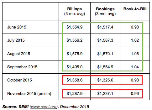 Semiconductor Equipment Book to Bill Ratio