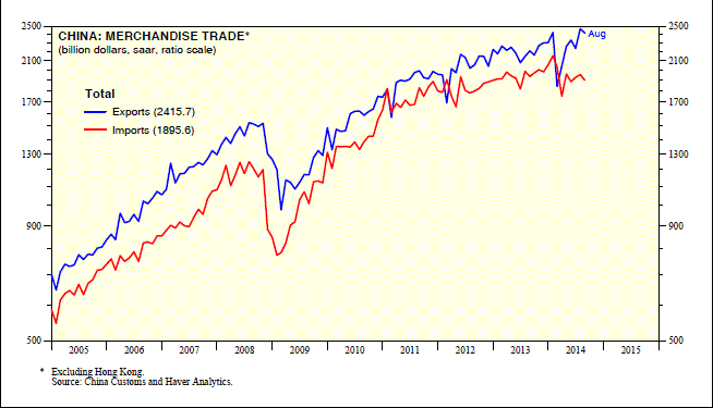 China Imports and Exports 2005-Present