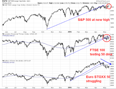 SPX Daily vs FTSE 100 and STOXX 50