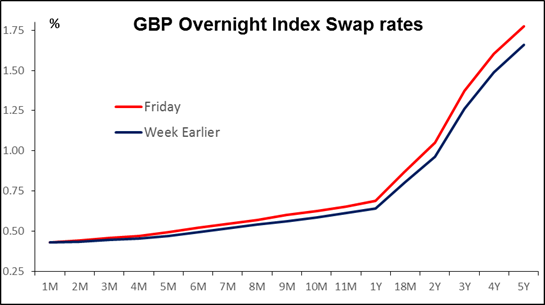 GBP Overnight Index Swap Rate